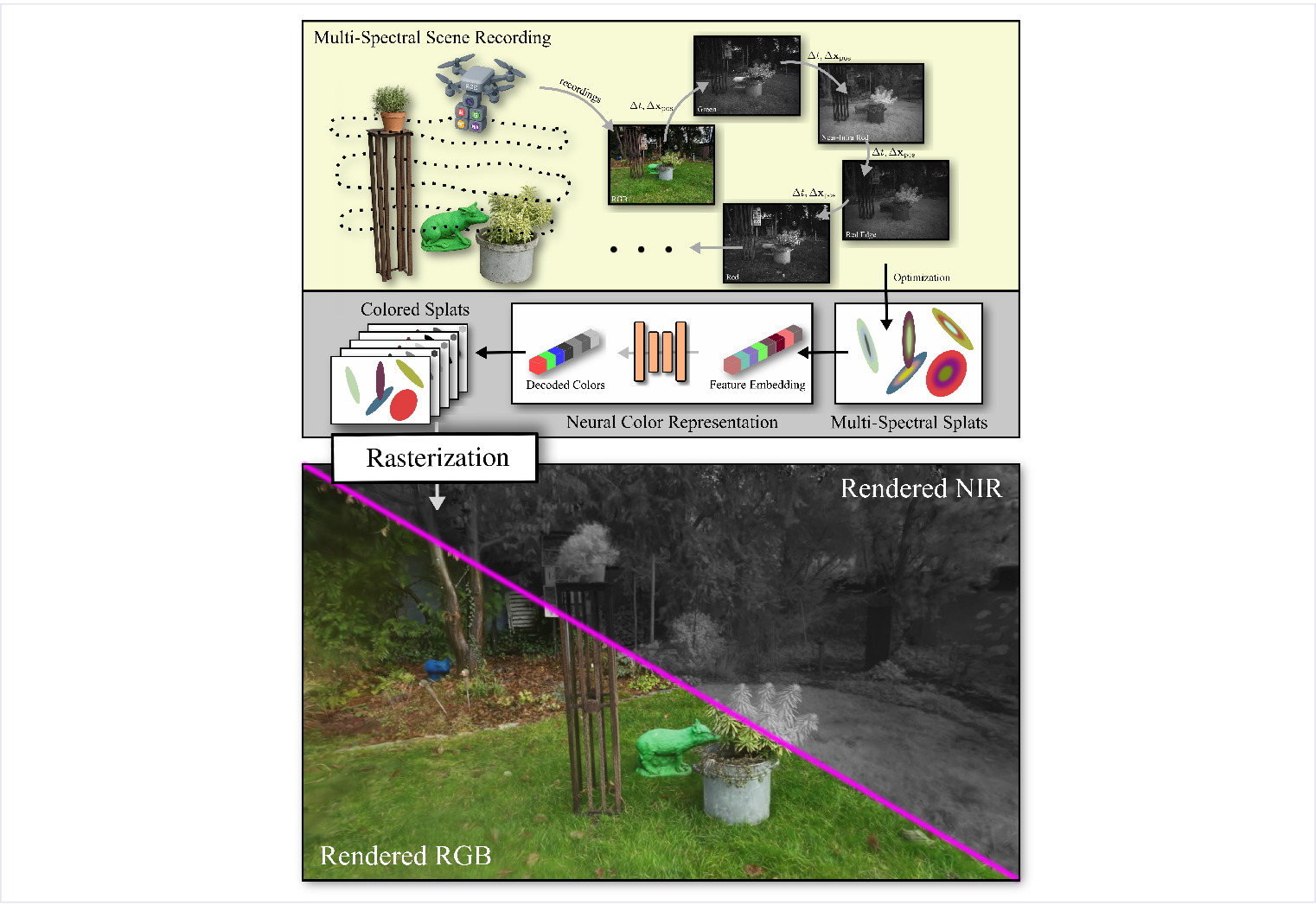 Teaser for Multi-Spectral Gaussian Splatting with Neural Color Representation